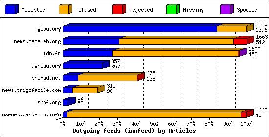 Outgoing feeds (innfeed) by Articles