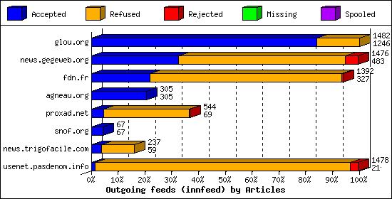 Outgoing feeds (innfeed) by Articles