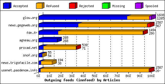 Outgoing feeds (innfeed) by Articles