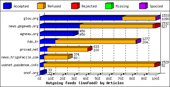 Outgoing feeds (innfeed) by Articles