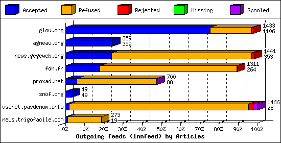 Outgoing feeds (innfeed) by Articles