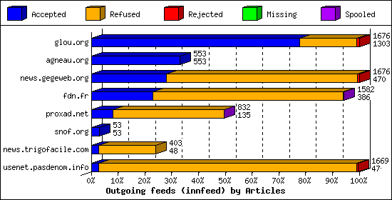 Outgoing feeds (innfeed) by Articles