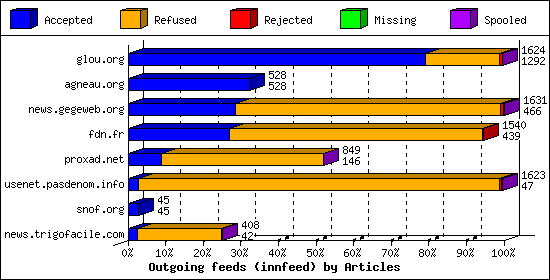 Outgoing feeds (innfeed) by Articles