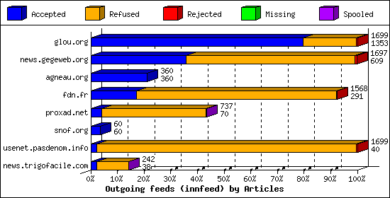 Outgoing feeds (innfeed) by Articles