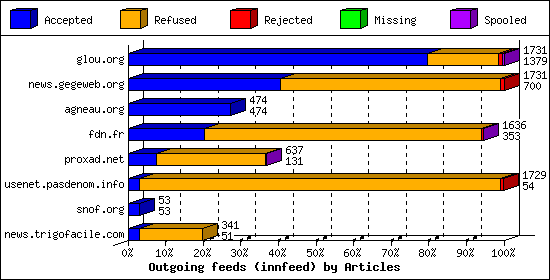 Outgoing feeds (innfeed) by Articles