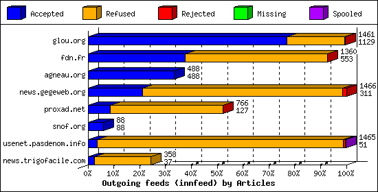 Outgoing feeds (innfeed) by Articles