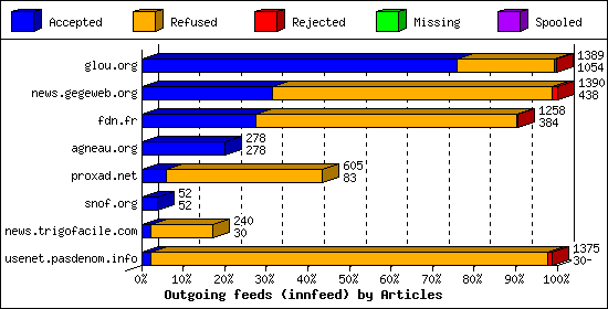 Outgoing feeds (innfeed) by Articles