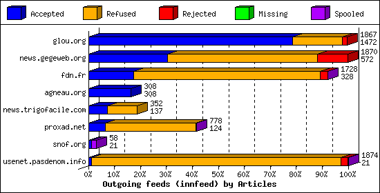 Outgoing feeds (innfeed) by Articles