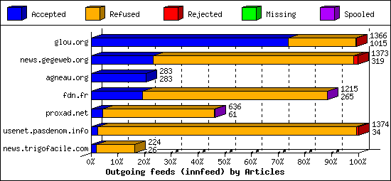 Outgoing feeds (innfeed) by Articles