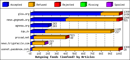 Outgoing feeds (innfeed) by Articles