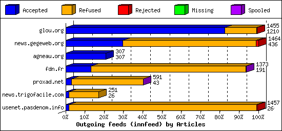 Outgoing feeds (innfeed) by Articles