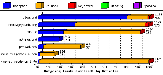 Outgoing feeds (innfeed) by Articles