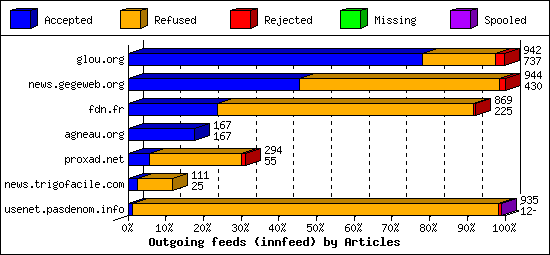 Outgoing feeds (innfeed) by Articles