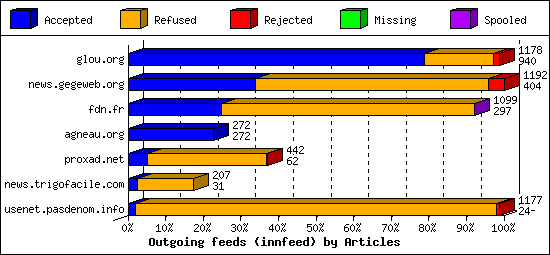 Outgoing feeds (innfeed) by Articles