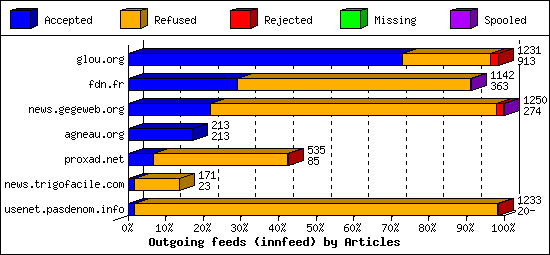 Outgoing feeds (innfeed) by Articles