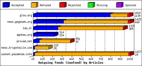 Outgoing feeds (innfeed) by Articles