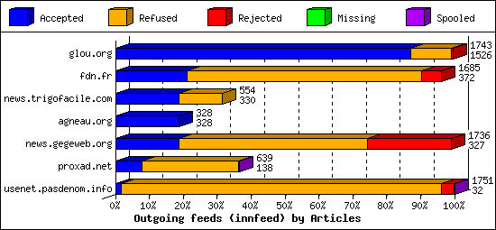 Outgoing feeds (innfeed) by Articles