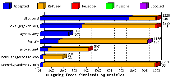 Outgoing feeds (innfeed) by Articles