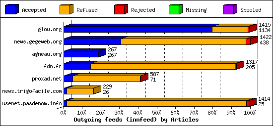 Outgoing feeds (innfeed) by Articles