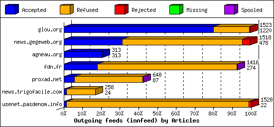 Outgoing feeds (innfeed) by Articles