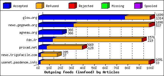 Outgoing feeds (innfeed) by Articles