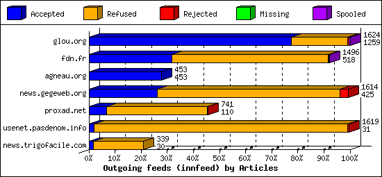 Outgoing feeds (innfeed) by Articles