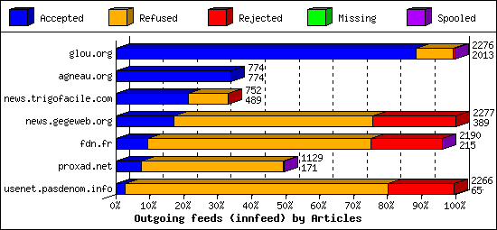 Outgoing feeds (innfeed) by Articles