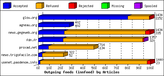 Outgoing feeds (innfeed) by Articles