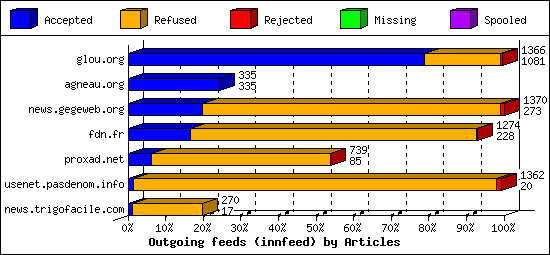 Outgoing feeds (innfeed) by Articles