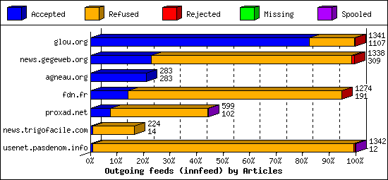 Outgoing feeds (innfeed) by Articles