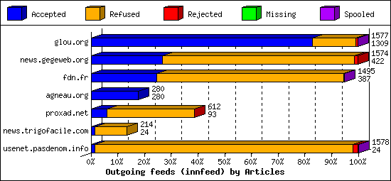 Outgoing feeds (innfeed) by Articles