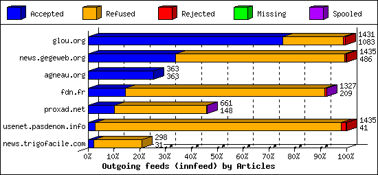 Outgoing feeds (innfeed) by Articles