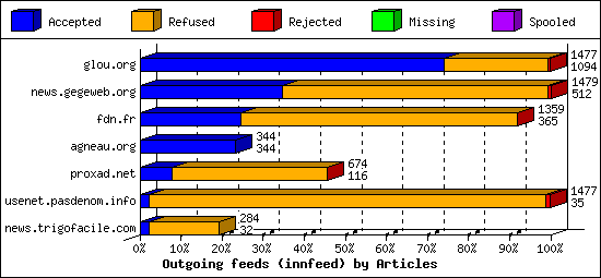 Outgoing feeds (innfeed) by Articles