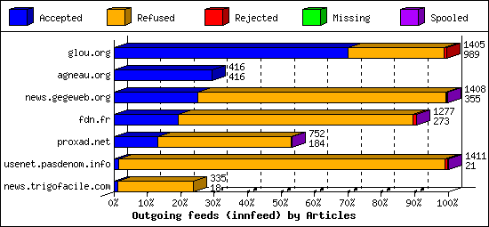 Outgoing feeds (innfeed) by Articles