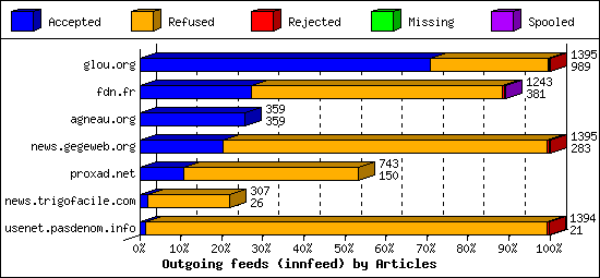 Outgoing feeds (innfeed) by Articles