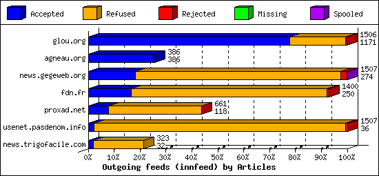 Outgoing feeds (innfeed) by Articles