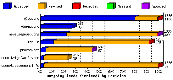 Outgoing feeds (innfeed) by Articles