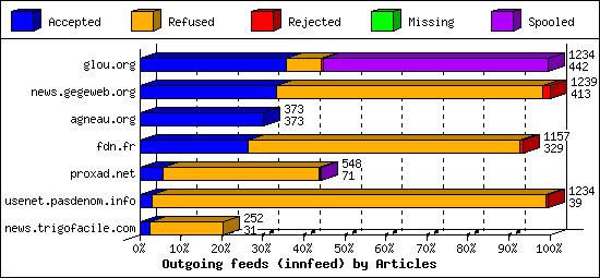 Outgoing feeds (innfeed) by Articles