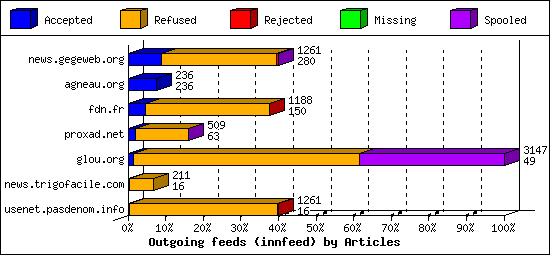 Outgoing feeds (innfeed) by Articles