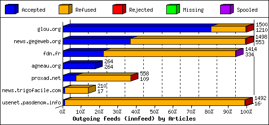 Outgoing feeds (innfeed) by Articles