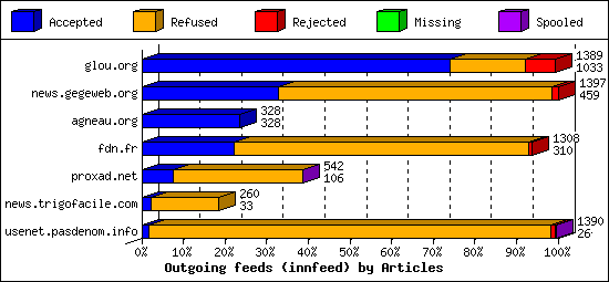 Outgoing feeds (innfeed) by Articles