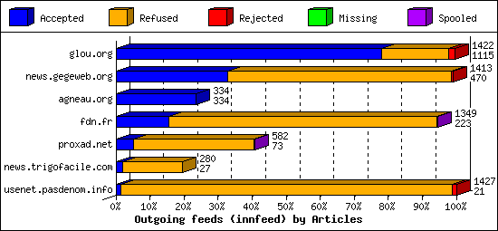 Outgoing feeds (innfeed) by Articles