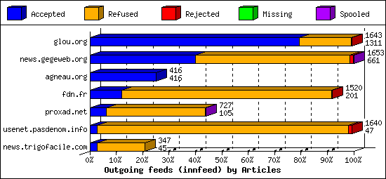 Outgoing feeds (innfeed) by Articles