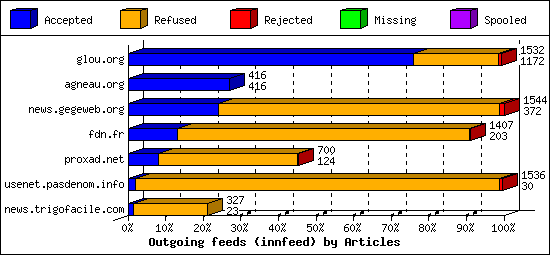 Outgoing feeds (innfeed) by Articles