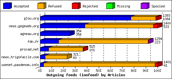 Outgoing feeds (innfeed) by Articles