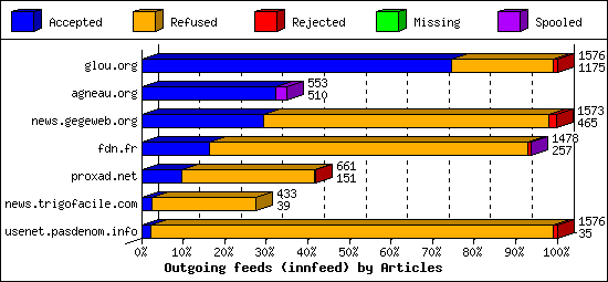 Outgoing feeds (innfeed) by Articles