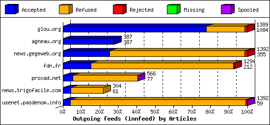 Outgoing feeds (innfeed) by Articles