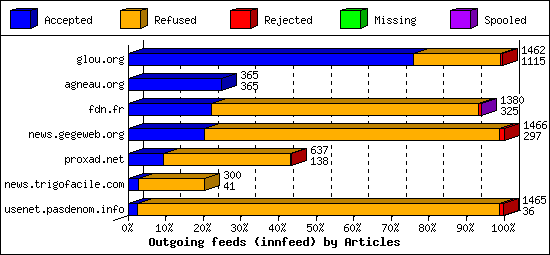 Outgoing feeds (innfeed) by Articles