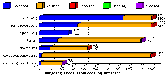 Outgoing feeds (innfeed) by Articles