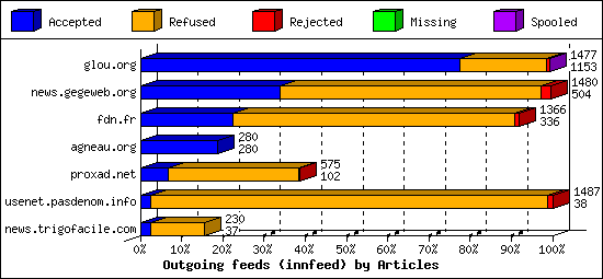 Outgoing feeds (innfeed) by Articles